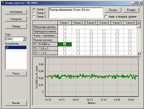 Тренды в CTD-2060