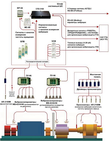 Система вибромониторинга АСТД-2МК